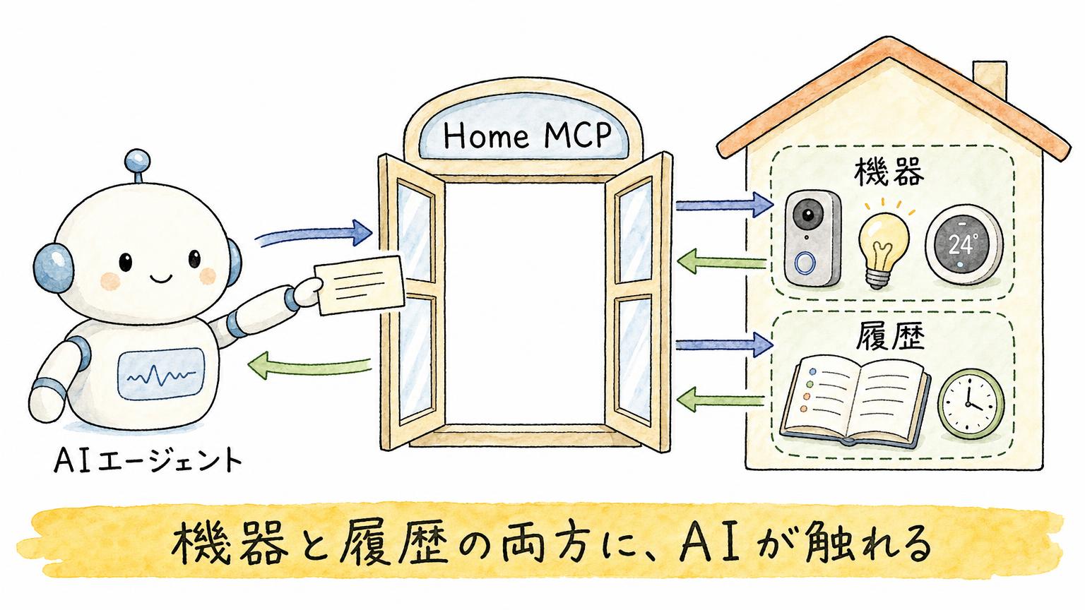 AIエージェントがHome MCPという窓口を通じて、家の機器(ドアベル・電球・サーモスタット)と履歴(記録帳・時計)の両方に触れて情報を受け取るようすを示す図 - 生成AIビジネス活用研究所 AIエージェントがHome MCPという窓口を通じて、家の機器(ドアベル・電球・サーモスタット)と履歴(記録帳・時計)の両方に触れて情報を受け取るようすを示す図