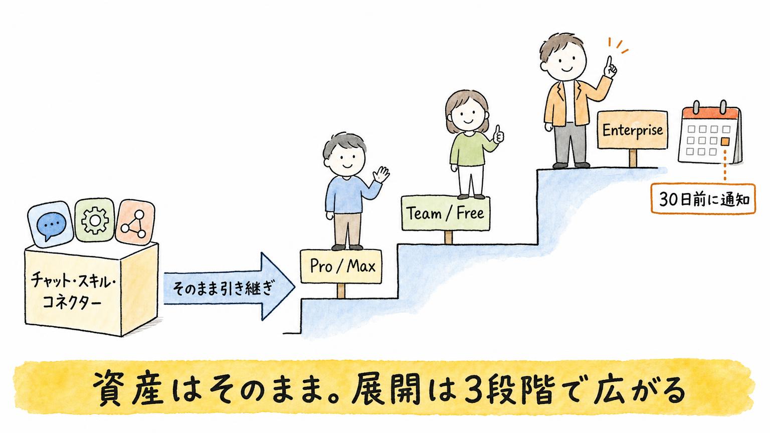 ClaudeのチャットとCoworkが統合、Docs・Slidesも登場。変わる5点と利用上限の落とし穴 - 生成AIビジネス活用研究所 ClaudeのチャットとCoworkが統合、Docs・Slidesも登場。変わる5点と利用上限の落とし穴
