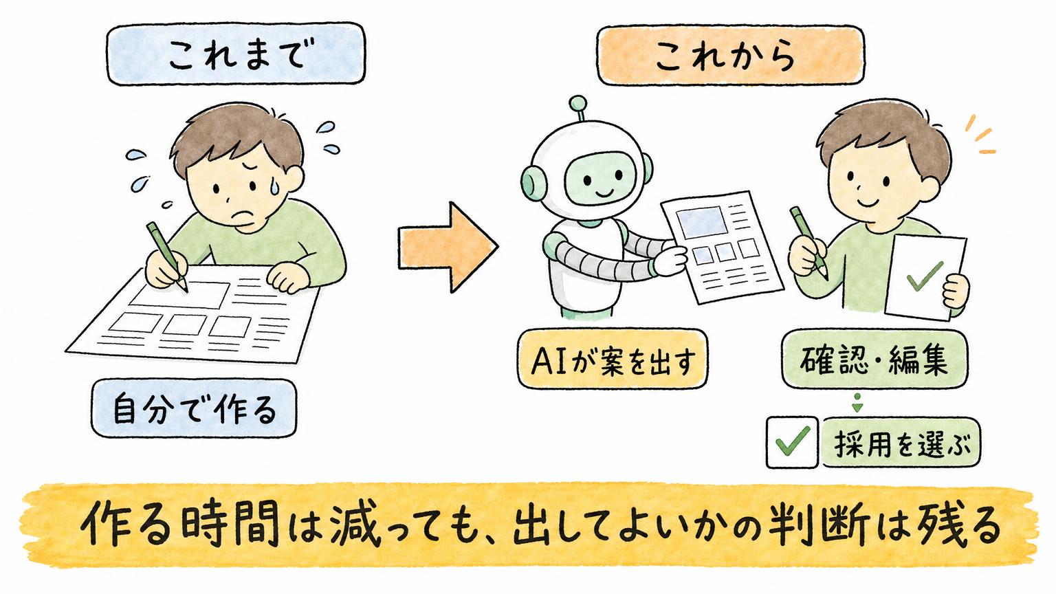 広告を自分で作っていたこれまでと、AIが案を出し広告主が確認・編集して採用を選ぶこれからを比べた図