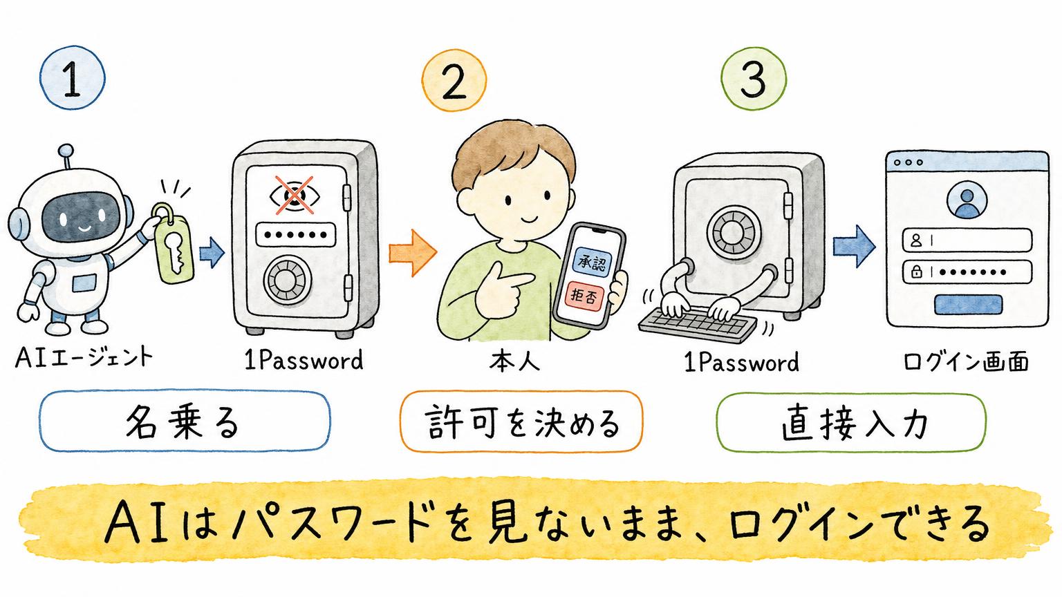 AIエージェントが名乗り、本人が承認か拒否を選び、1Passwordがログイン画面へ直接入力する3段階を示す図。AIはパスワードを見ない