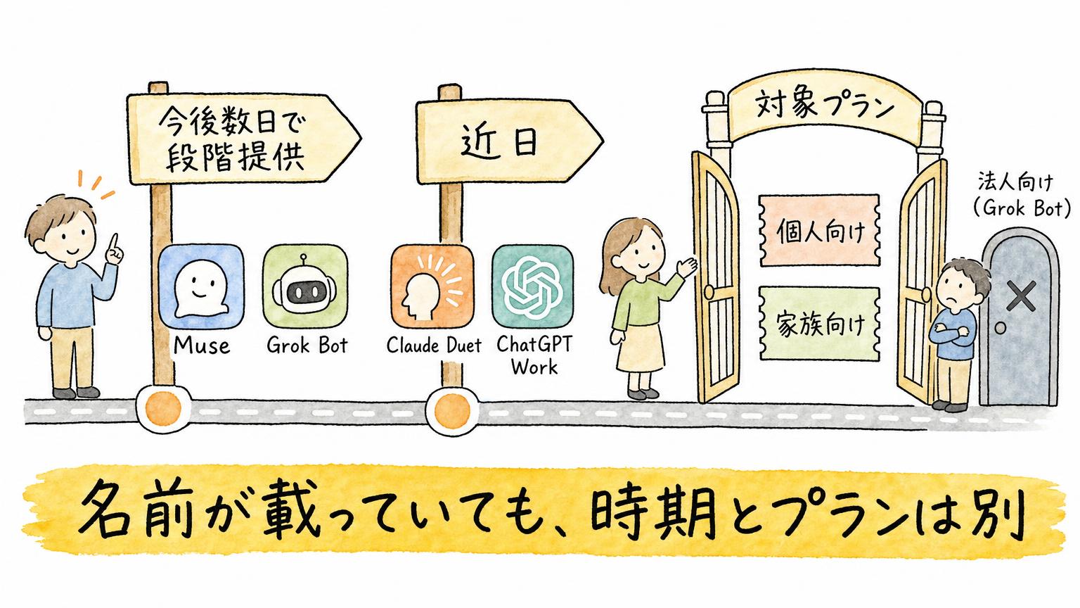 MuseとGrok Botは今後数日、Claude DuetとChatGPT Workは近日という提供時期と、個人向けと家族向けが対象で法人向けは対象外という条件を示す図