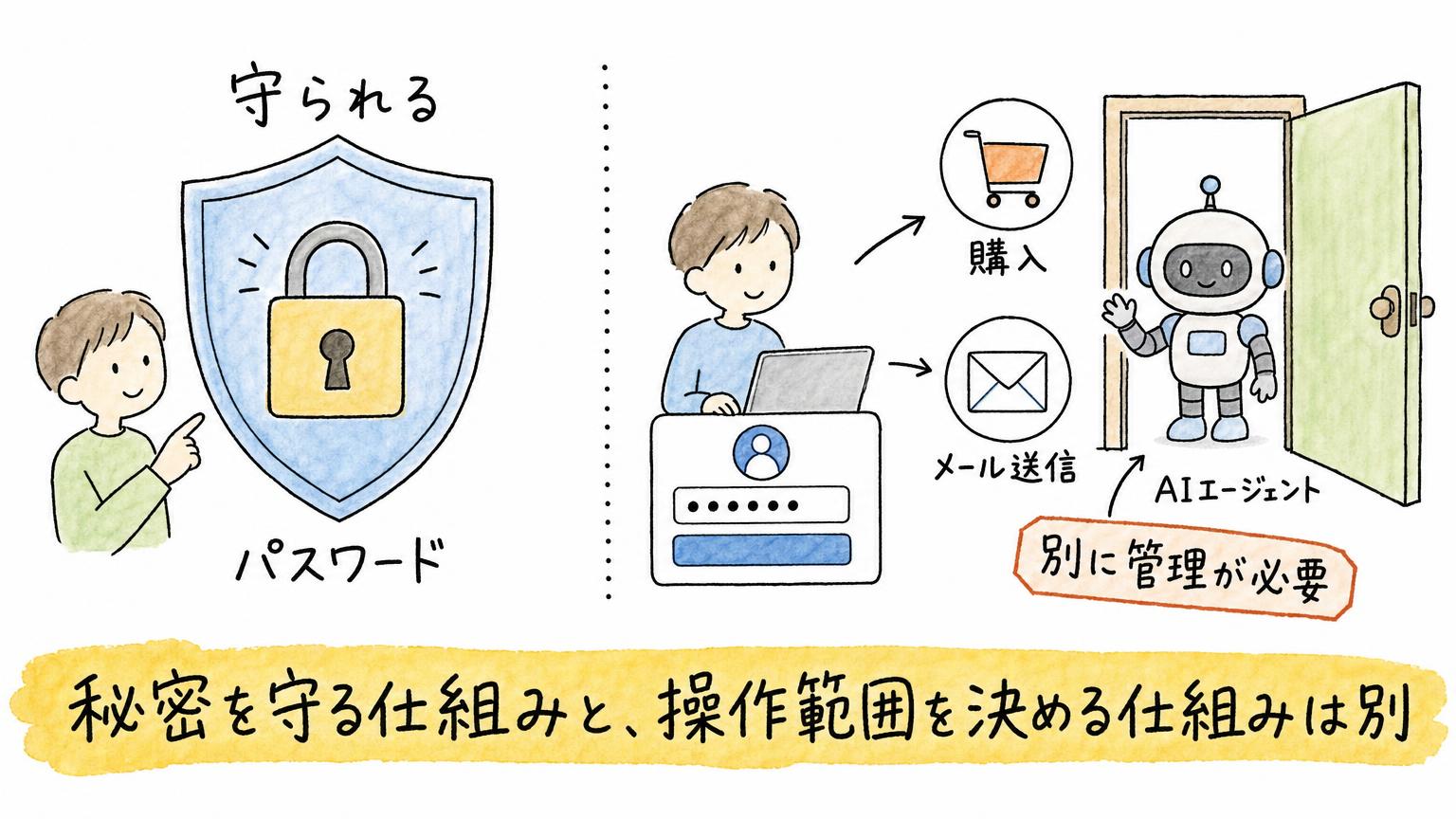パスワードは盾で守られるが、ログイン後の購入やメール送信は別に管理が必要であることを、左右で比べた図