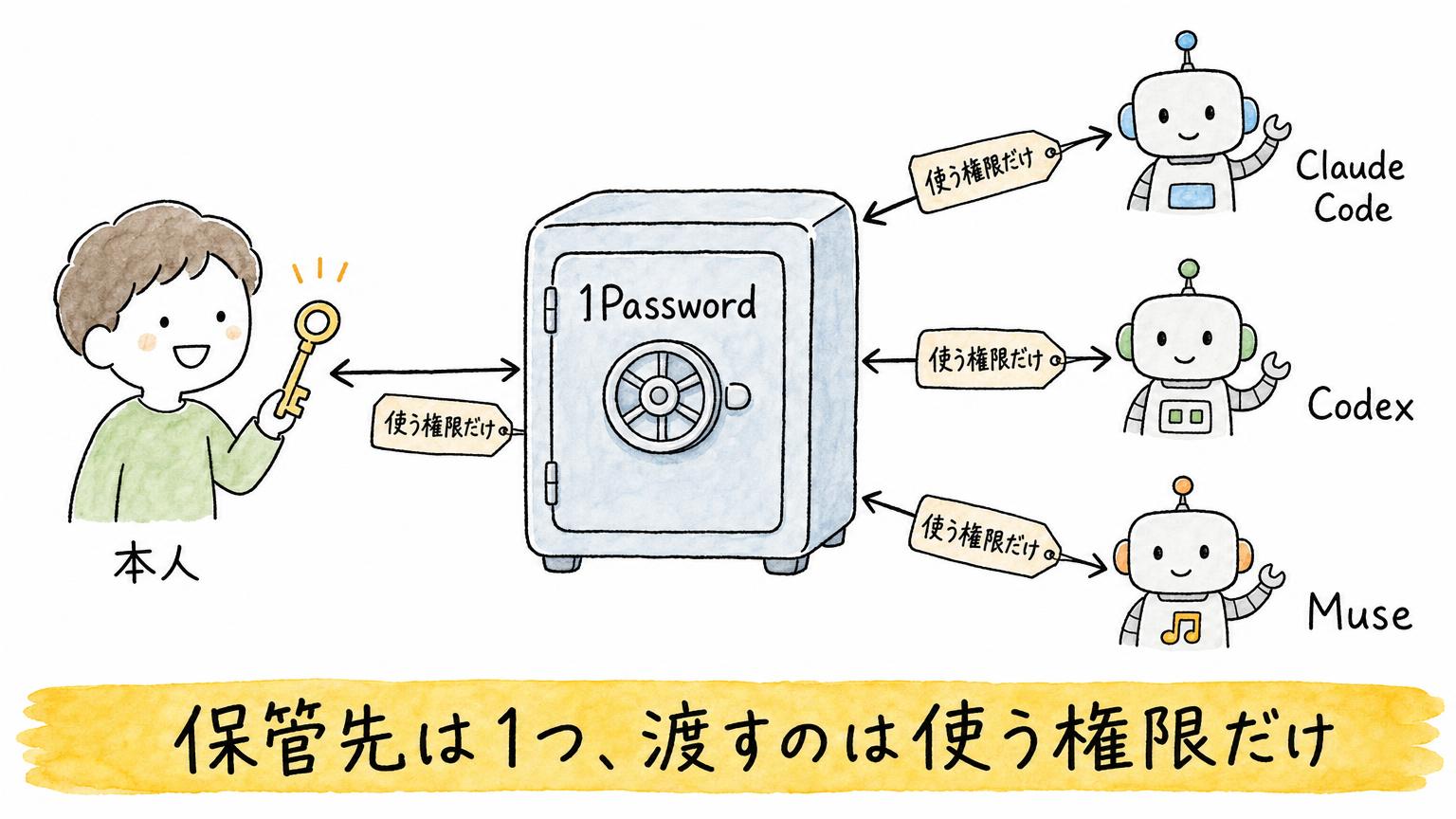 1Passwordの金庫を中心に、Claude CodeやCodexやMuseの各エージェントへ使う権限だけを渡す関係を示す図