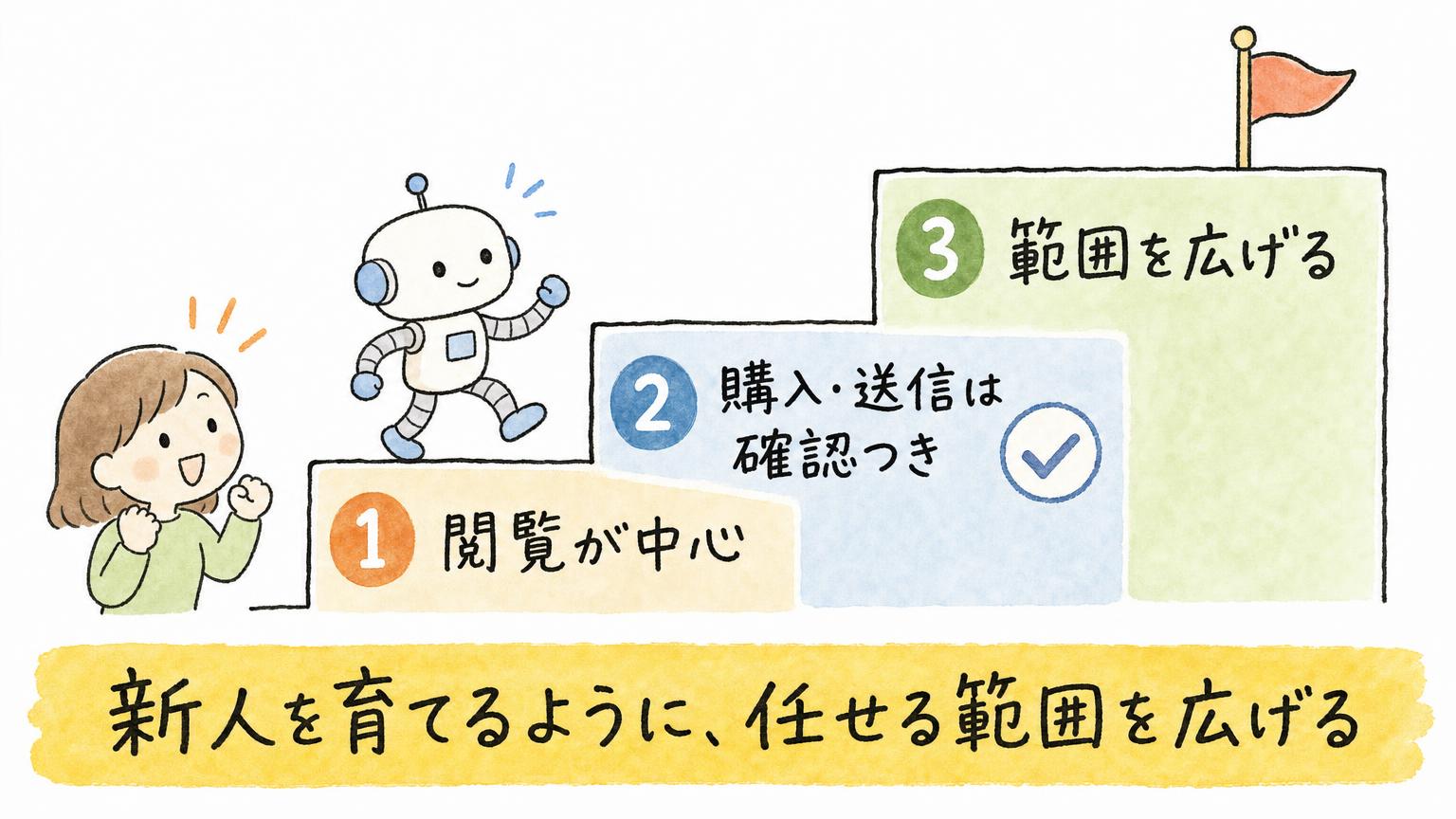 閲覧が中心、購入・送信は確認つき、範囲を広げるという3段階の階段をAIが上る様子を示す図