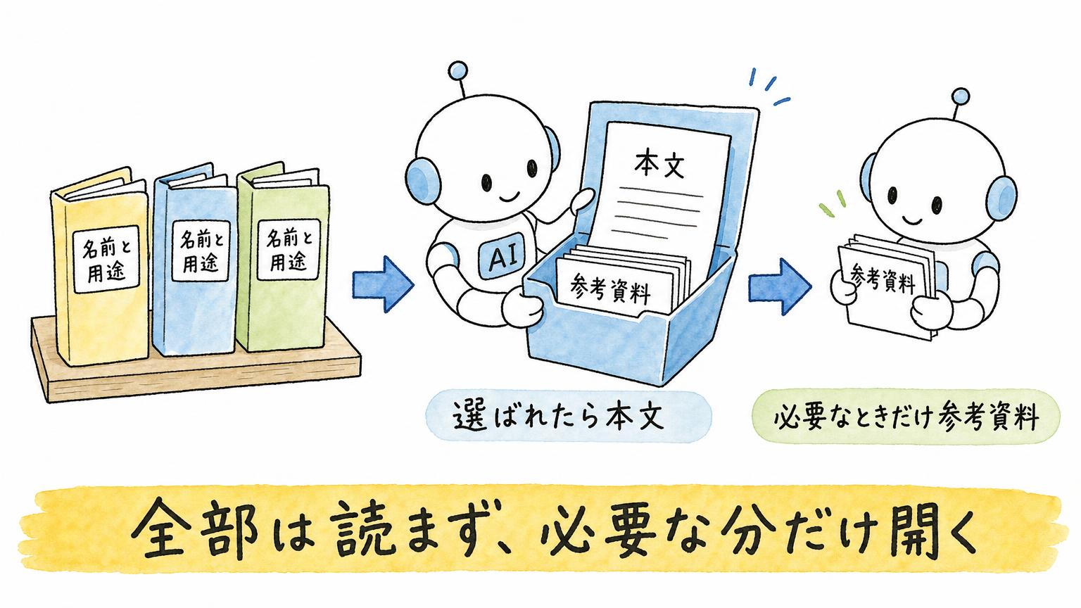 Agent Skillsが、名前と用途だけを先に読み、選ばれたら本文、必要なときだけ参考資料を開く段階的な読み込みを示す図