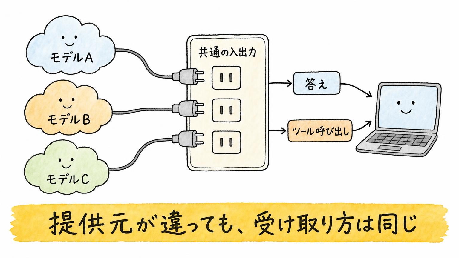 Open Responsesが、モデルA・B・Cの提供元が違っても答えとツール呼び出しを同じ入出力の形で受け取れることを示す図