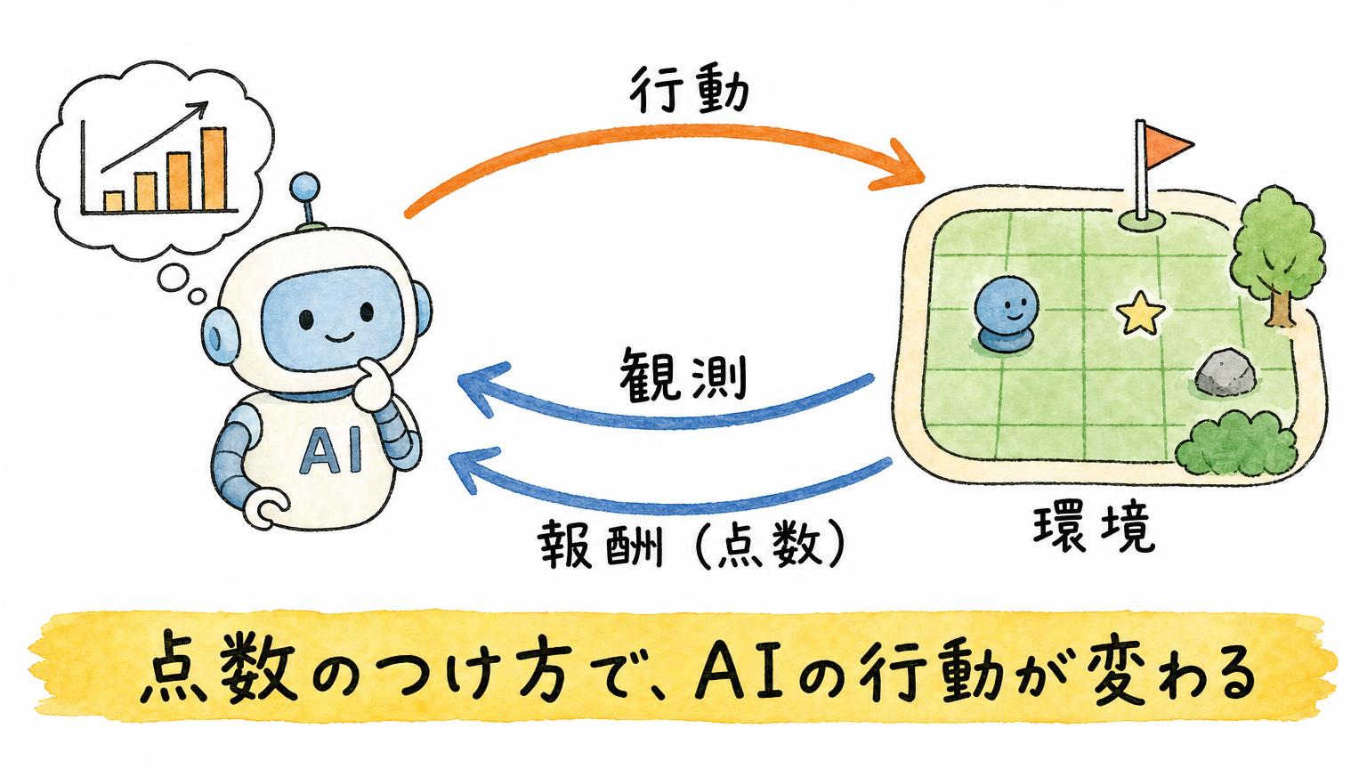 OpenEnvで、AIが行動を送り、環境から観測と報酬（点数）を受け取る往復を示す図