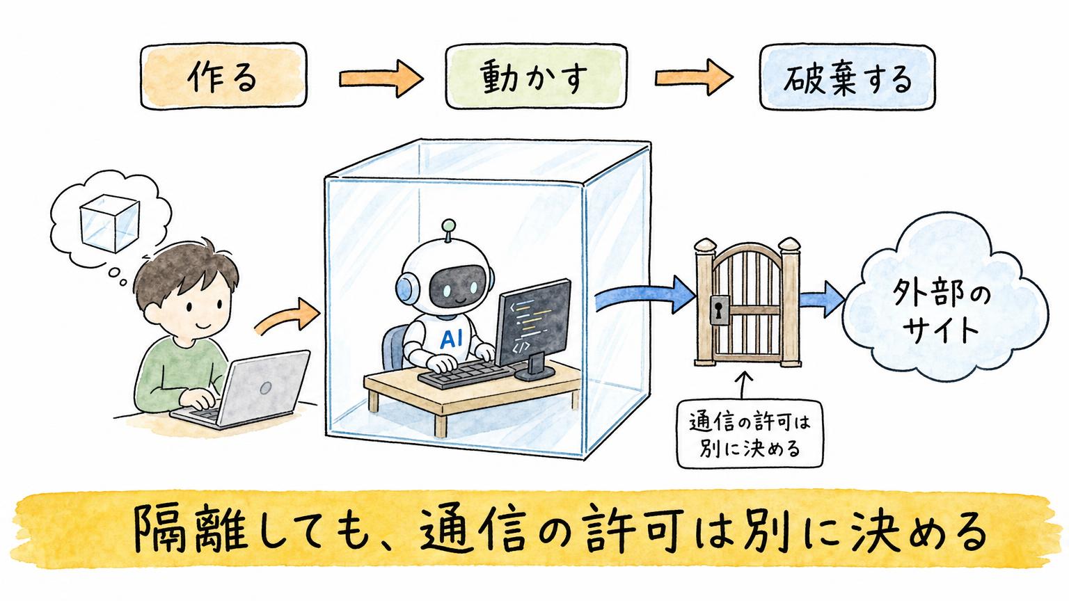 OpenSandboxが、作る・動かす・破棄するの流れで隔離環境を使い、外部サイトへの通信は別に許可を決めることを示す図