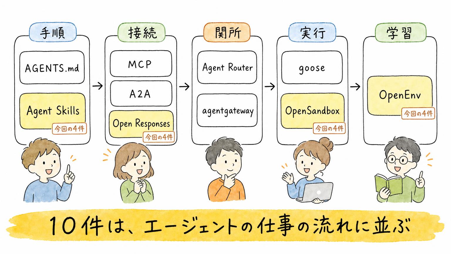 AAIFの10件を手順・接続・関所・実行・学習の5つの役割に並べ、今回の4件を色分けして示した地図