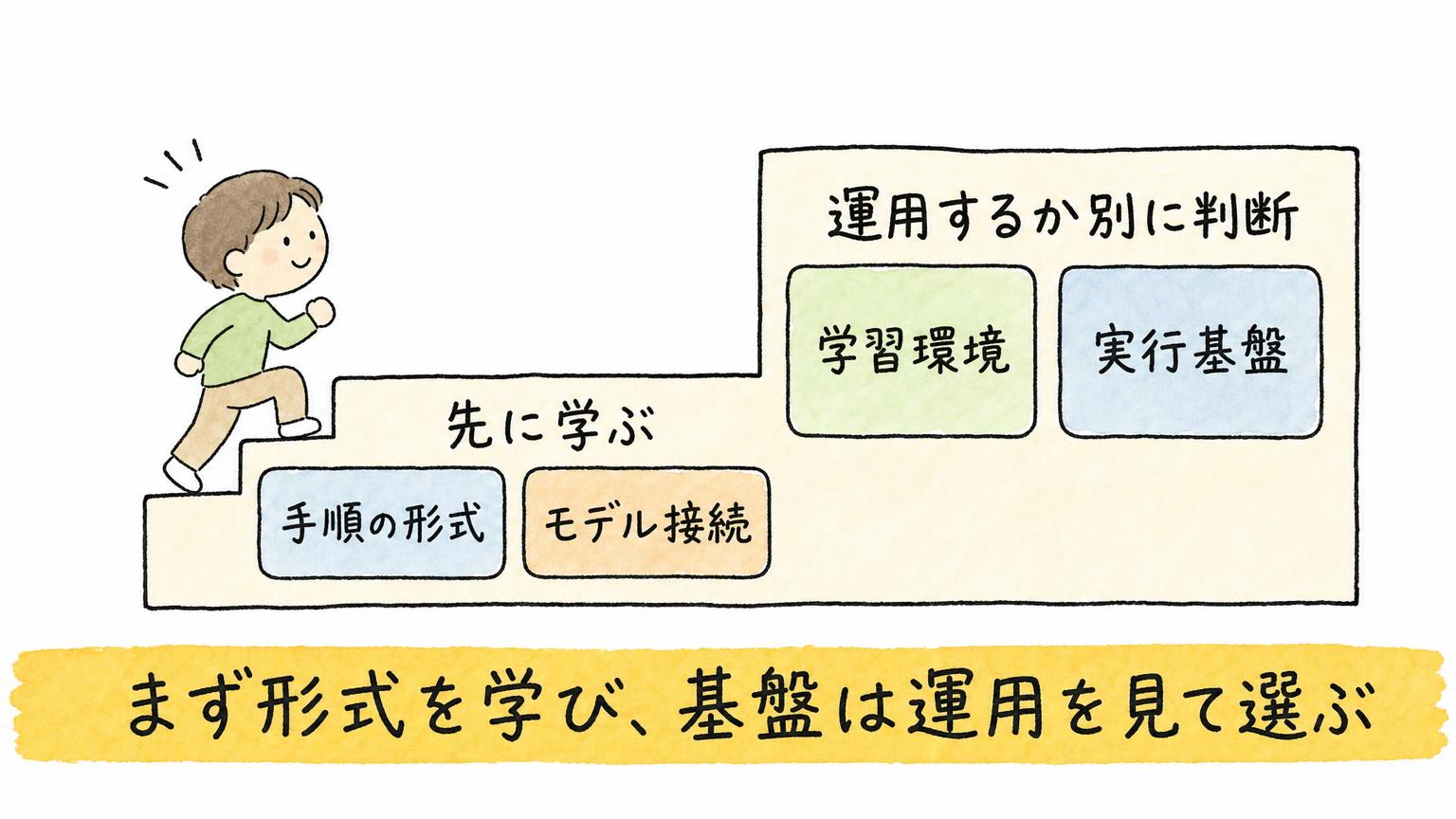 Agent SkillsとOpen Responsesの形式を先に学び、OpenEnvとOpenSandboxの基盤は運用を見て別に判断する順番を示す階段の図