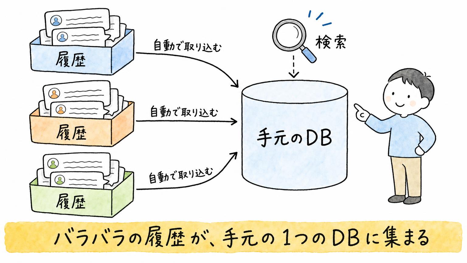 複数のAIエージェントの履歴が1つのデータベースに集まる流れを示した図