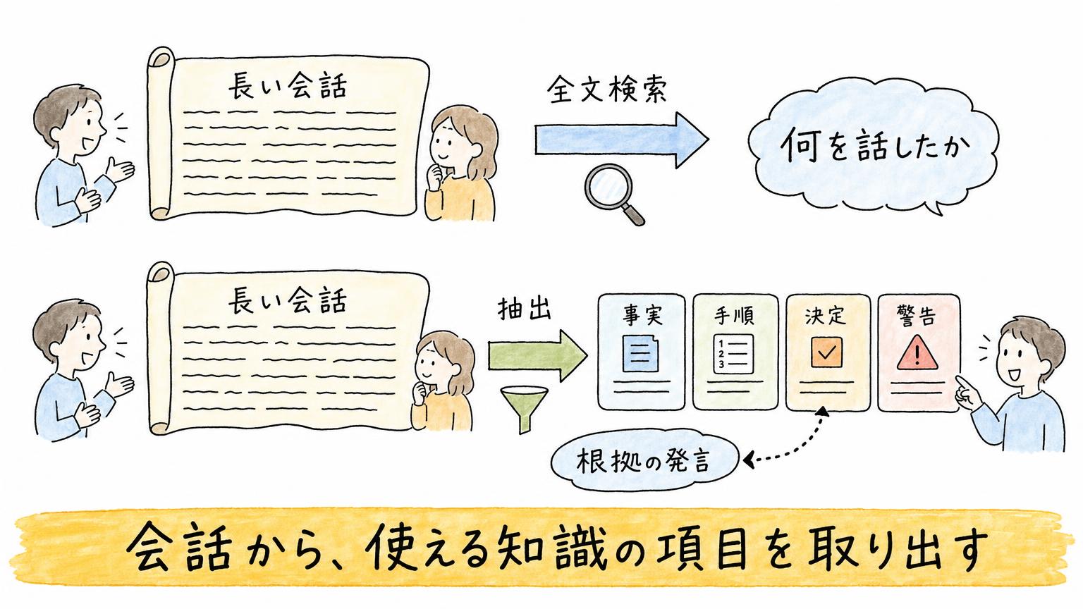 会話の全文検索と、知識の抽出(Recall)の違いを比べた図