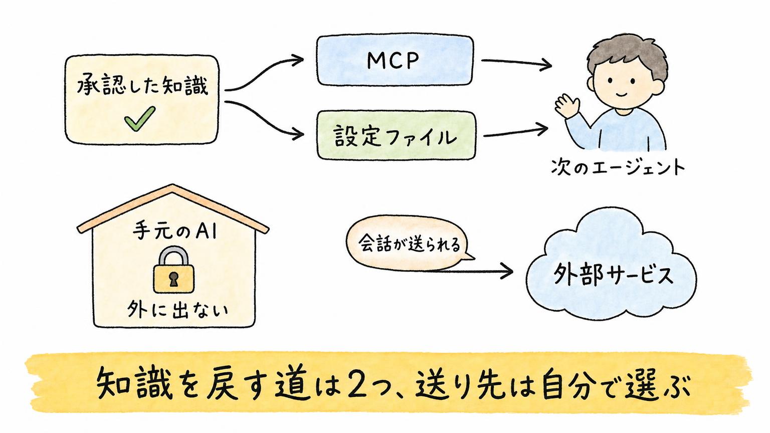 履歴をMCPや設定ファイル経由で次のエージェントへ戻す道筋を示した図
