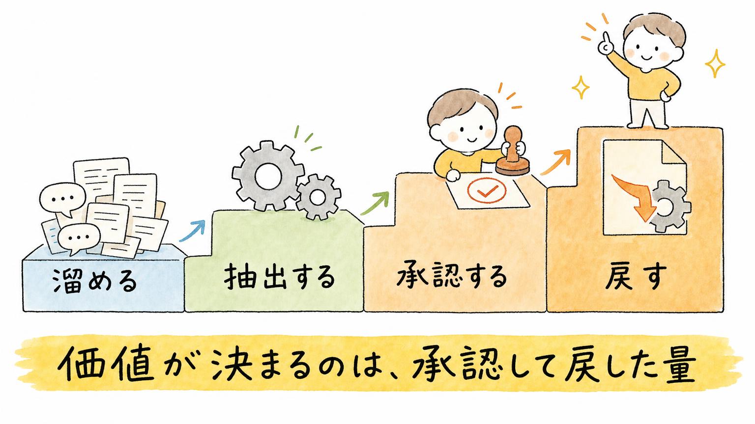 履歴を溜める段階から、人が承認して戻す段階へ進む流れを階段で示した図