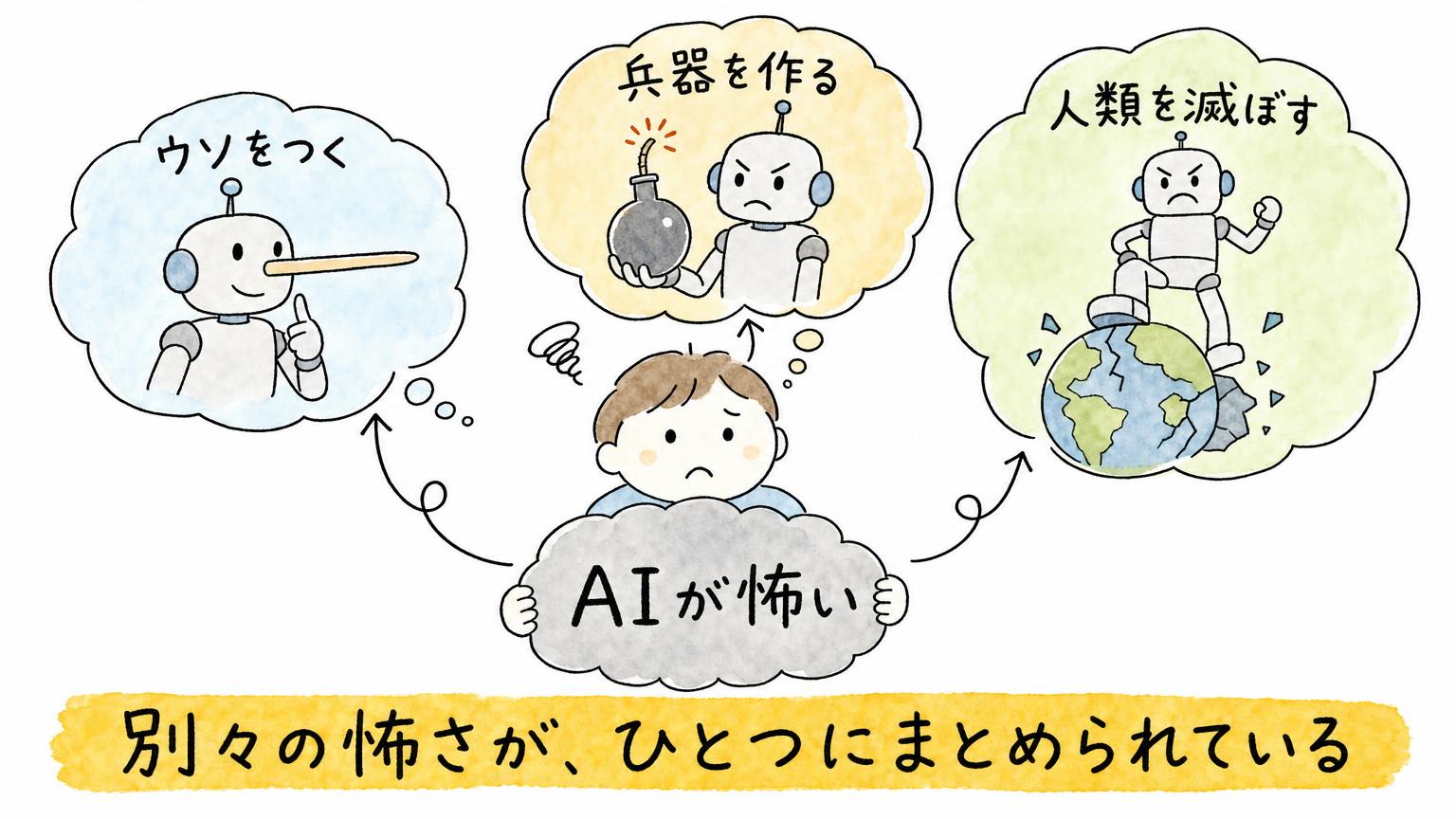 「ウソをつく」「兵器を作る」「人類を滅ぼす」という別々の怖さが「AIが怖い」のひとつにまとめられている様子を描いた図