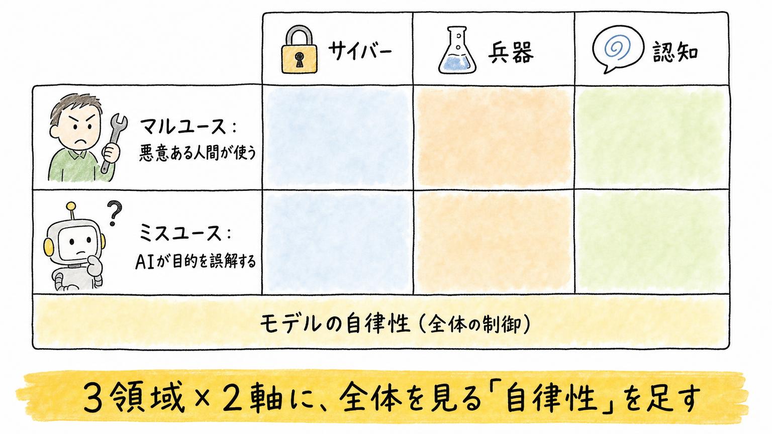 サイバー・兵器・認知の3領域を、マルユース(悪意ある人間が使う)とミスユース(AIが目的を誤解する)の2軸で見る表に、モデルの自律性を足した整理図