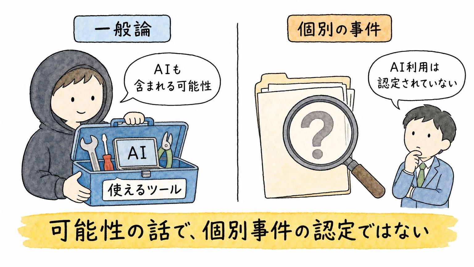 一般論としてAIも含まれる可能性があることと、個別の事件ではAI利用は認定されていないことを、左右に並べて比べた図