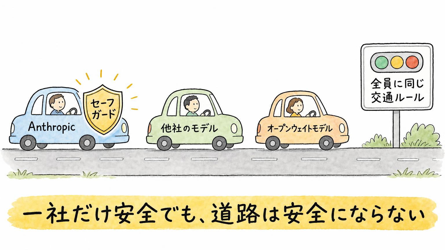 Anthropicのセーフガード付きの車、他社モデル、オープンウェイトモデルが同じ道路を走り、全員に同じ交通ルールの標識が立つ様子。一社だけ安全でも道路は安全にならないことを示す図