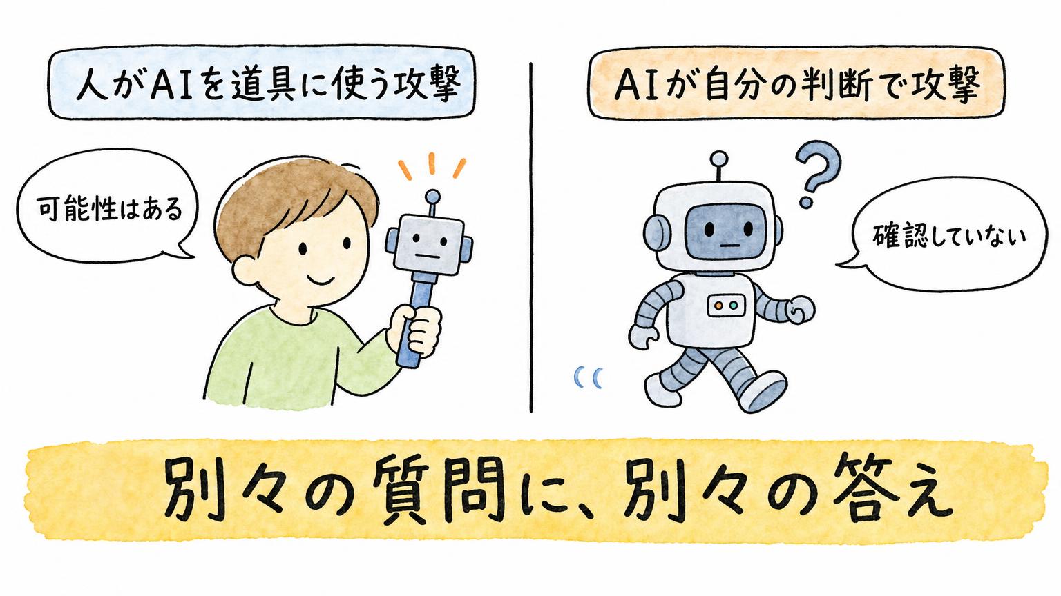 人がAIを道具に使う攻撃は可能性はある、AIが自分の判断で攻撃する例は確認していない、と質問ごとに答えが違うことを左右で示す図
