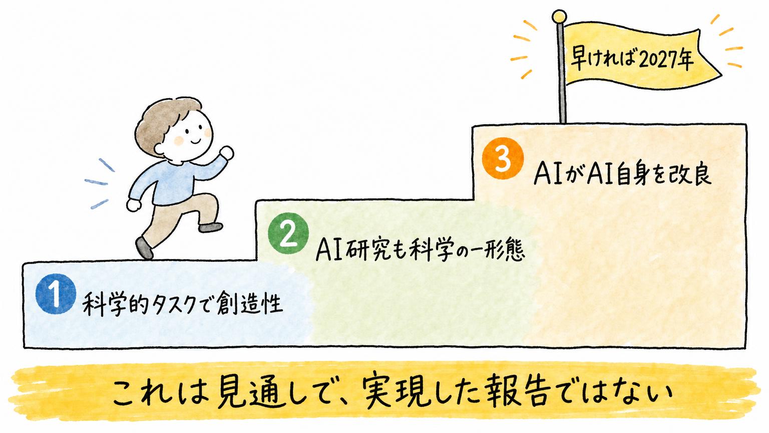 科学的タスクで創造性、AI研究も科学の一形態、AIがAI自身を改良、の3段の階段で、早ければ2027年の見通しに至る筋道を示す図。実現した報告ではない