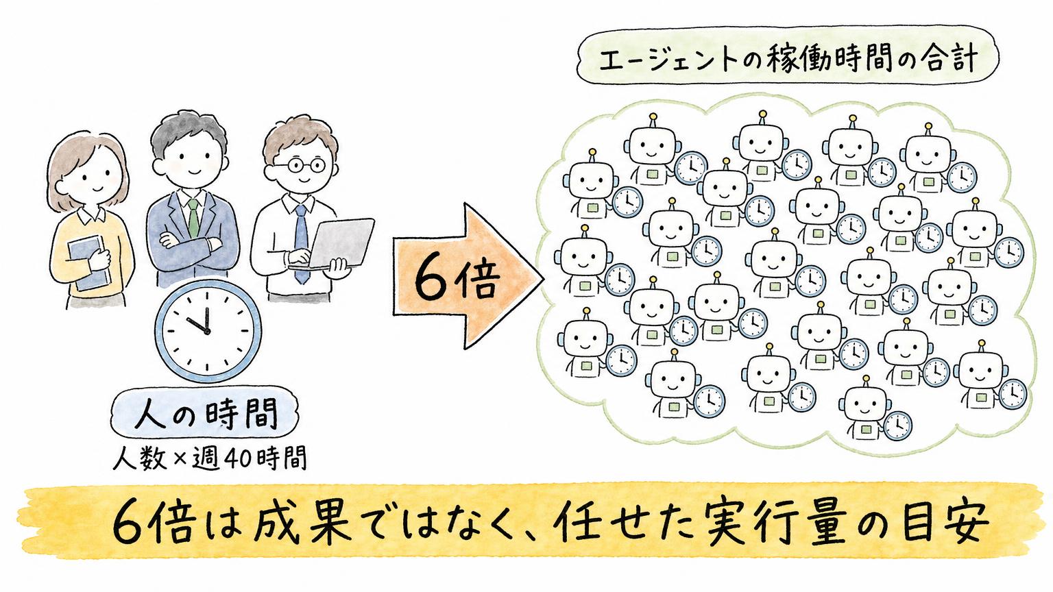 「稼働6倍」が成果の量ではなく、任せた実行の量の目安であることを示す図