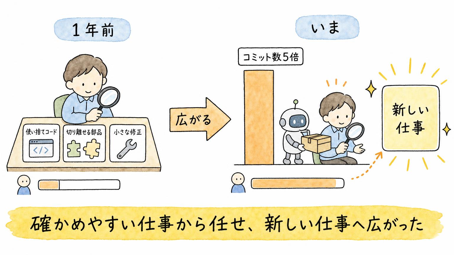 確かめやすい仕事から任せ始め、新しい仕事へ広がっていく流れを示す図