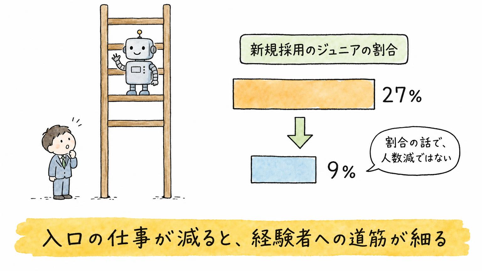 ジュニア技術職の採用比率が下がり、経験を積む入口が細る様子を示す図