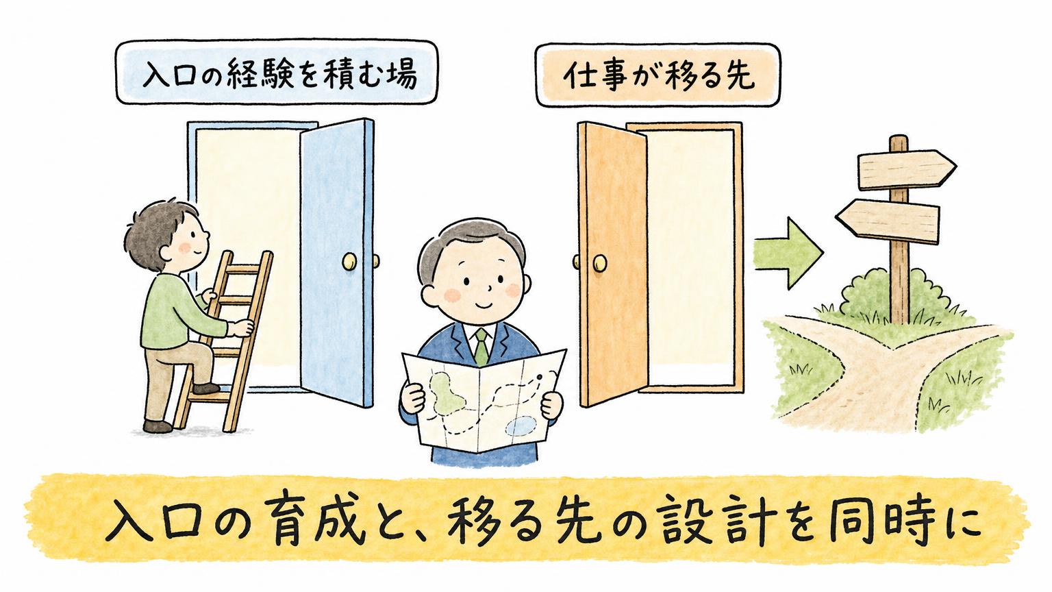 日本の組織が先に決める、入口の経験と仕事の移り先という2つの論点を示す図