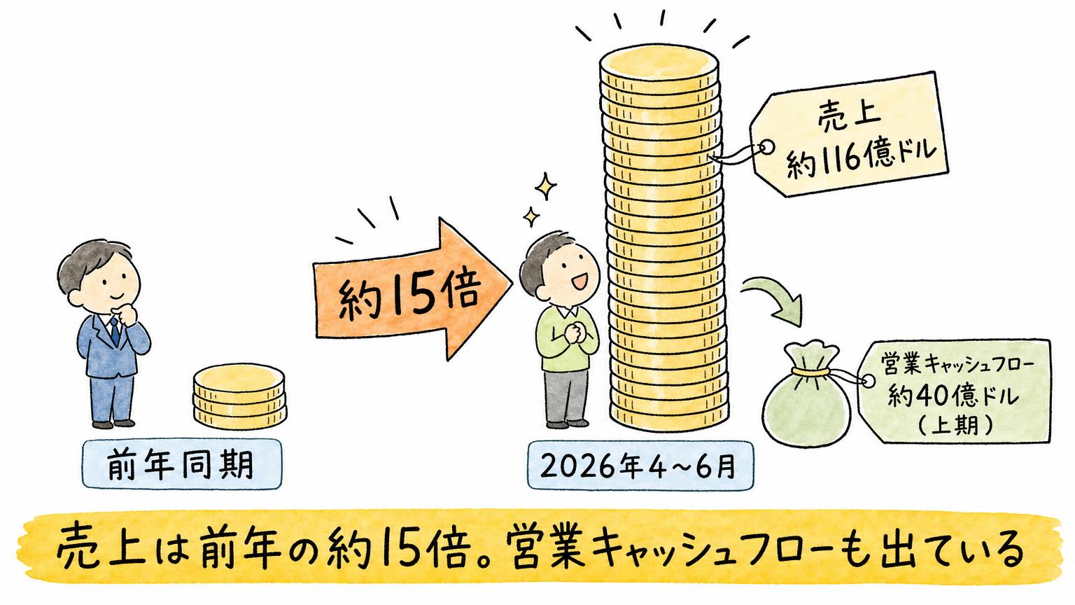 前年同期の小さなコインの山と、2026年4〜6月の約15倍に積み上がった売上約116億ドルを比べた図。営業キャッシュフローは上期で約40億ドル