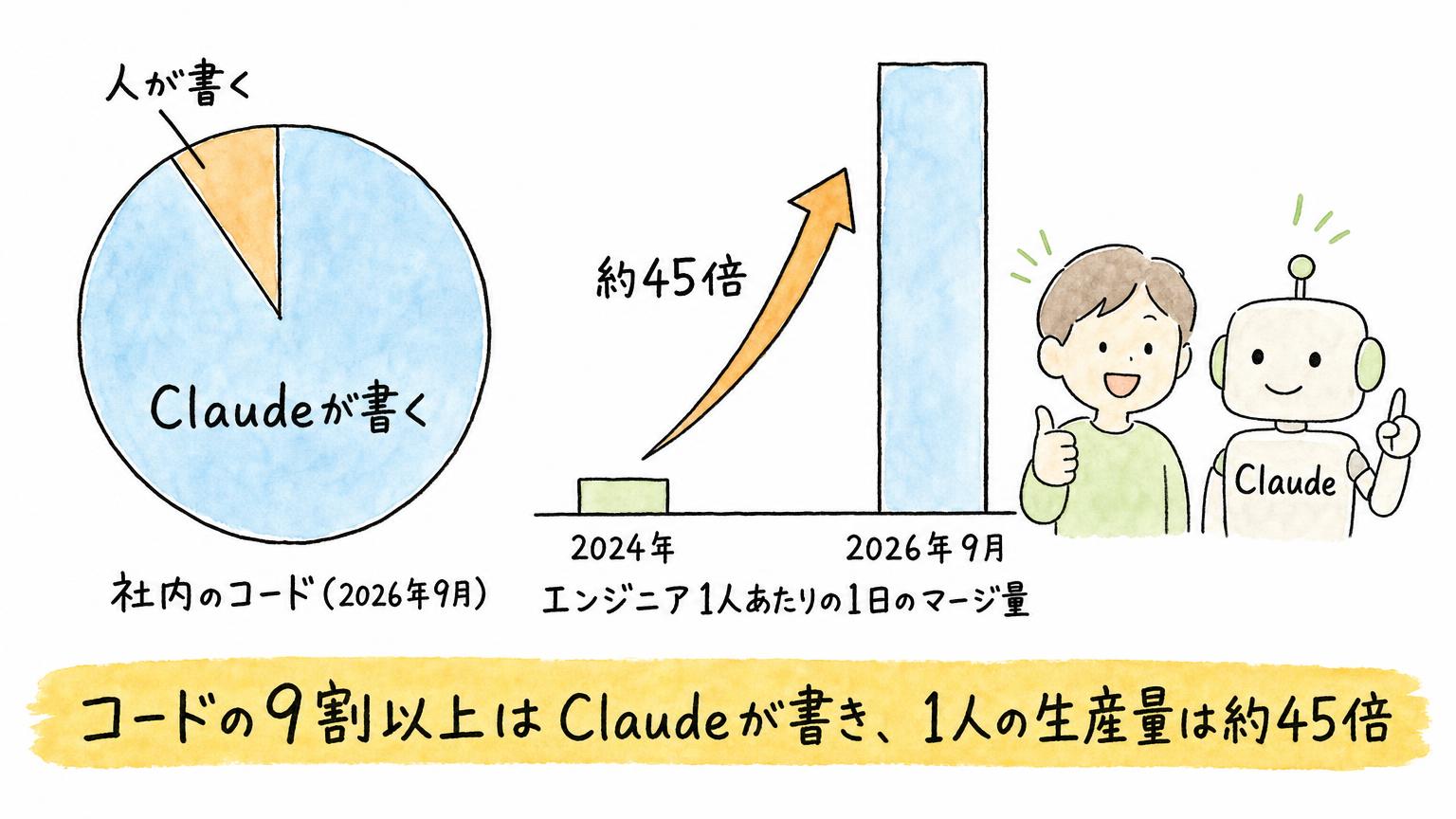 社内コードの9割以上をClaudeが書く円グラフと、エンジニア1人あたりの1日のマージ量が2024年から約45倍になった棒グラフを並べた図