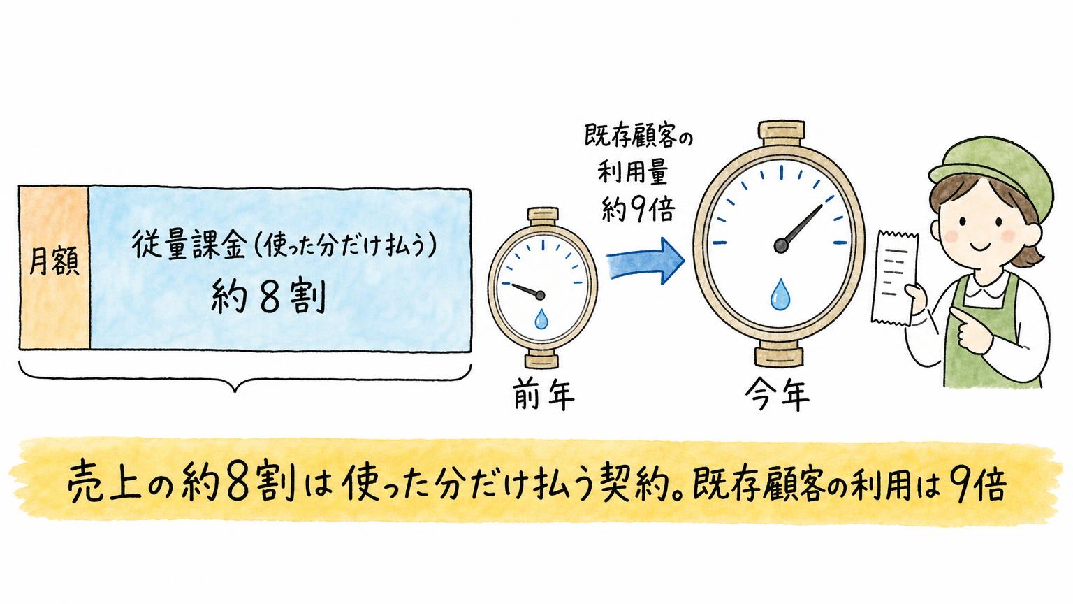 売上の約8割が使った分だけ払う従量課金であることと、既存顧客の利用量が前年の約9倍になったことを示す図