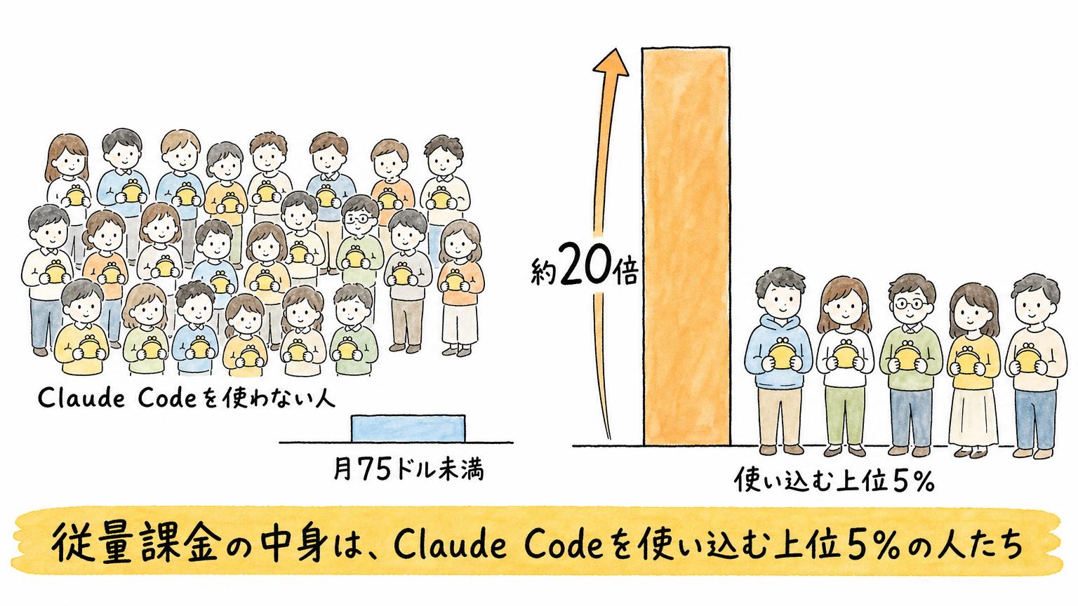 Claude Codeを使わない人は月75ドル未満、使い込む上位5%はその約20倍を使うことを比べた図