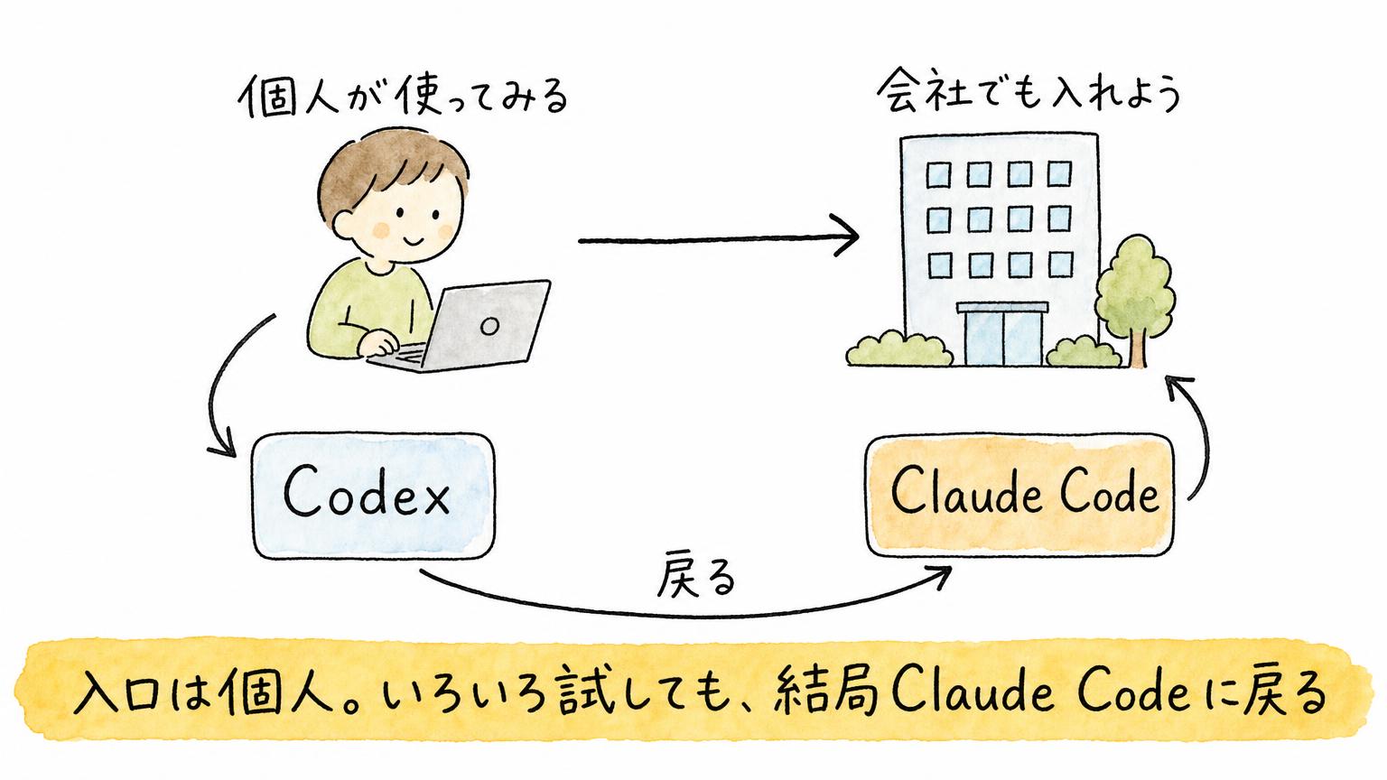 個人が使い始めて会社に広がる流れと、Codexなど他のツールを試してもClaude Codeに戻ってくる動きを示す図