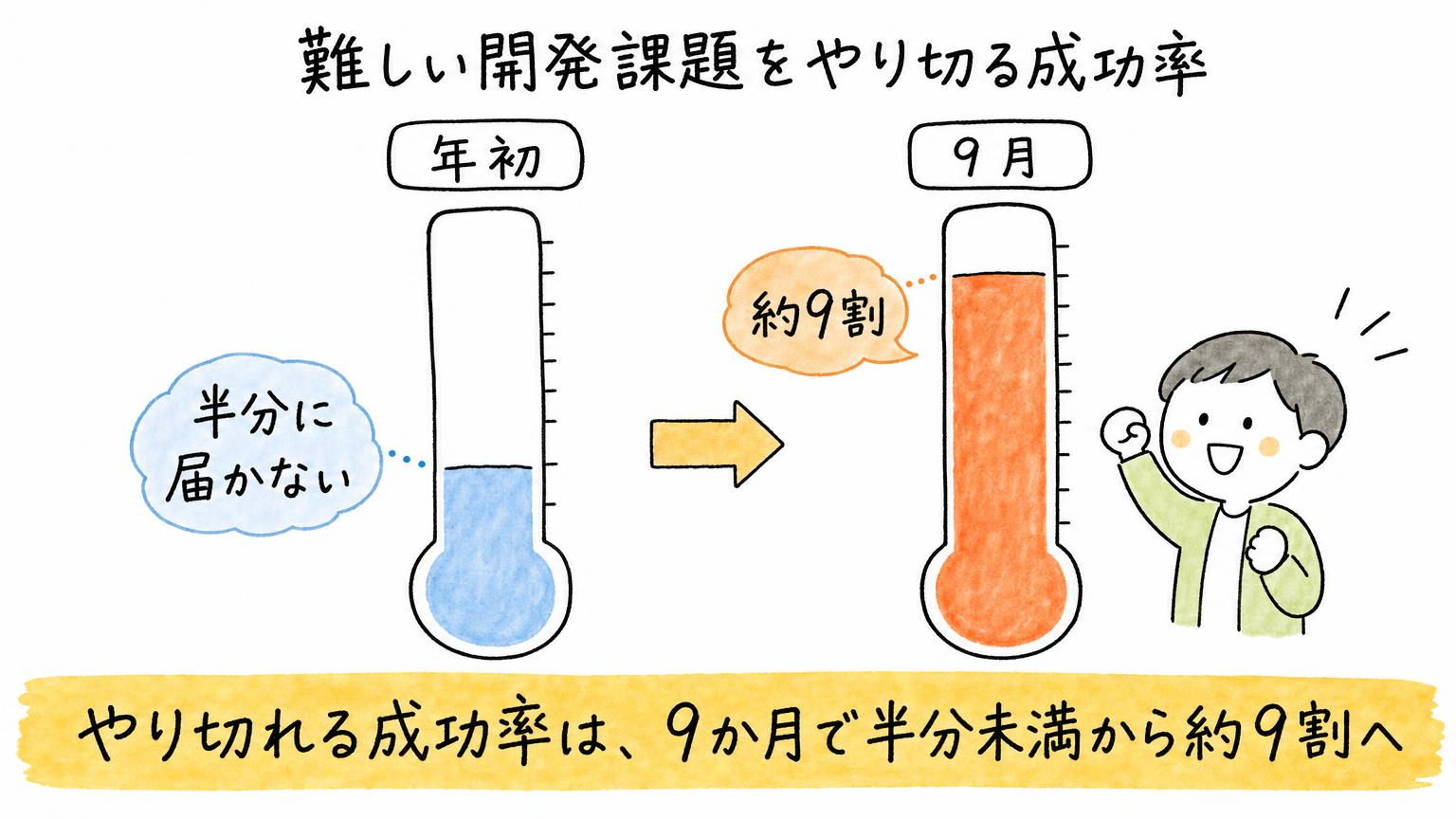難しい開発課題をやり切る成功率が、年初は半分に届かなかったのに9月には約9割になったことを示す2本のゲージ