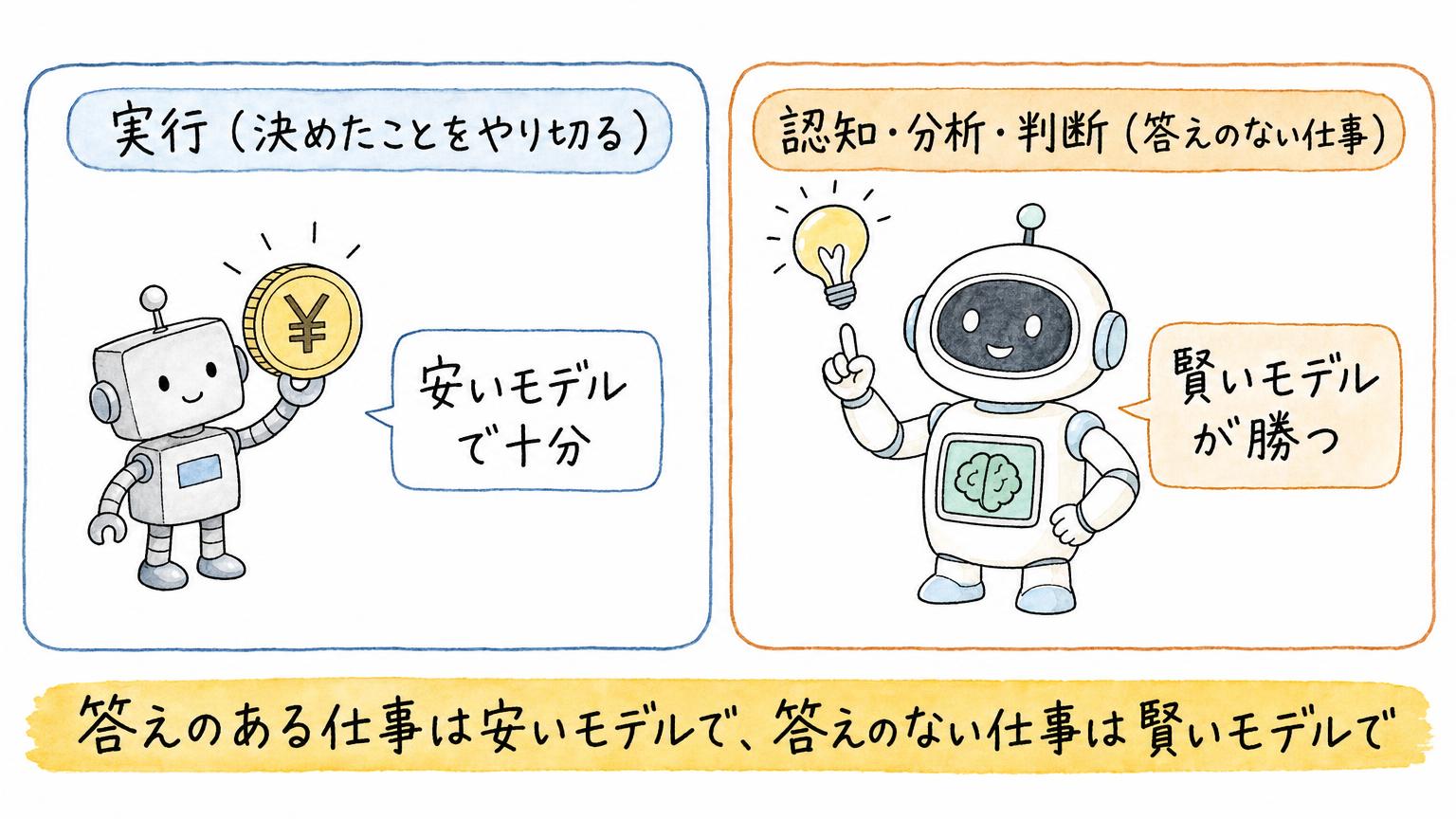 決めたことをやり切る実行は安いモデルで足り、答えのない認知・分析・判断には賢いモデルが効くことを2つに分けて示した図