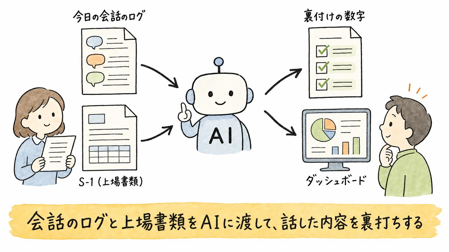 会話のログと上場書類S-1をAIに渡し、裏付けの数字とダッシュボードを出してもらう流れを示した図