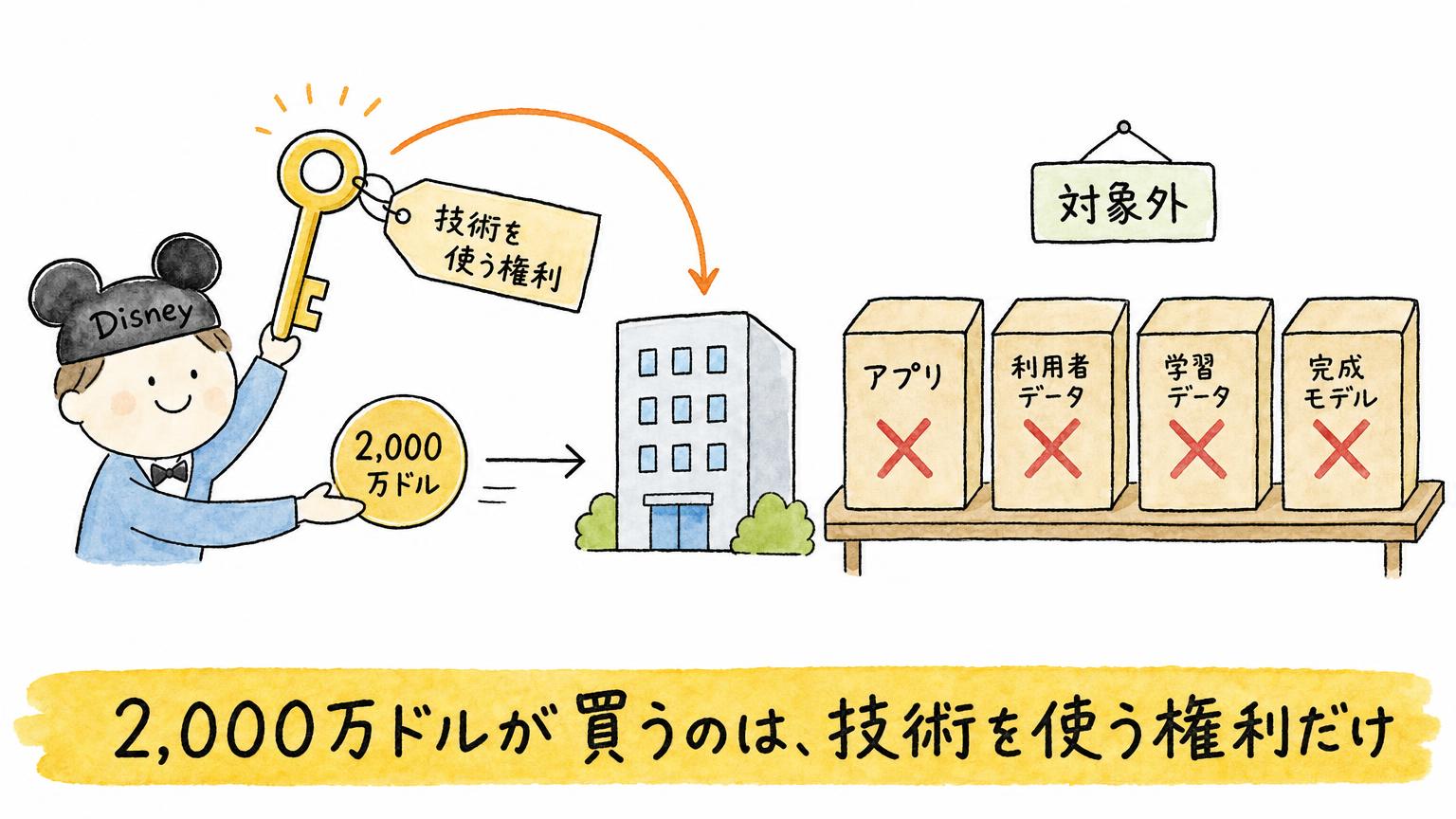 Disneyが2,000万ドルで買う技術を使う権利と、買わない対象であるアプリ・利用者データ・学習データ・完成モデルを並べて示す図