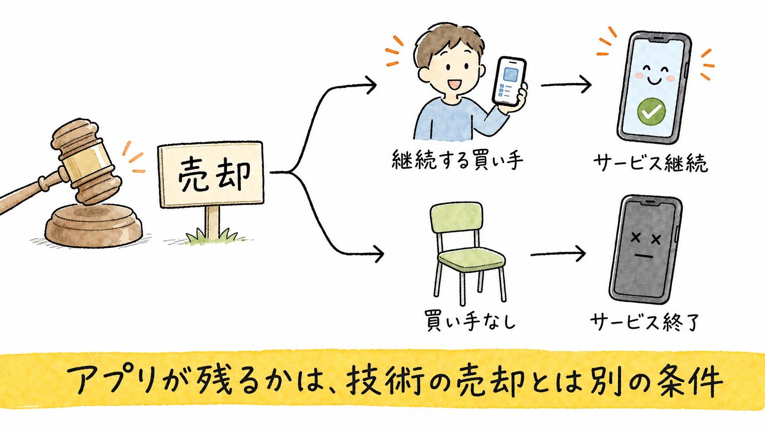 破産による売却のあと、継続する買い手が現れればサービスは続き、買い手がいなければ終了するという分かれ道を示す図