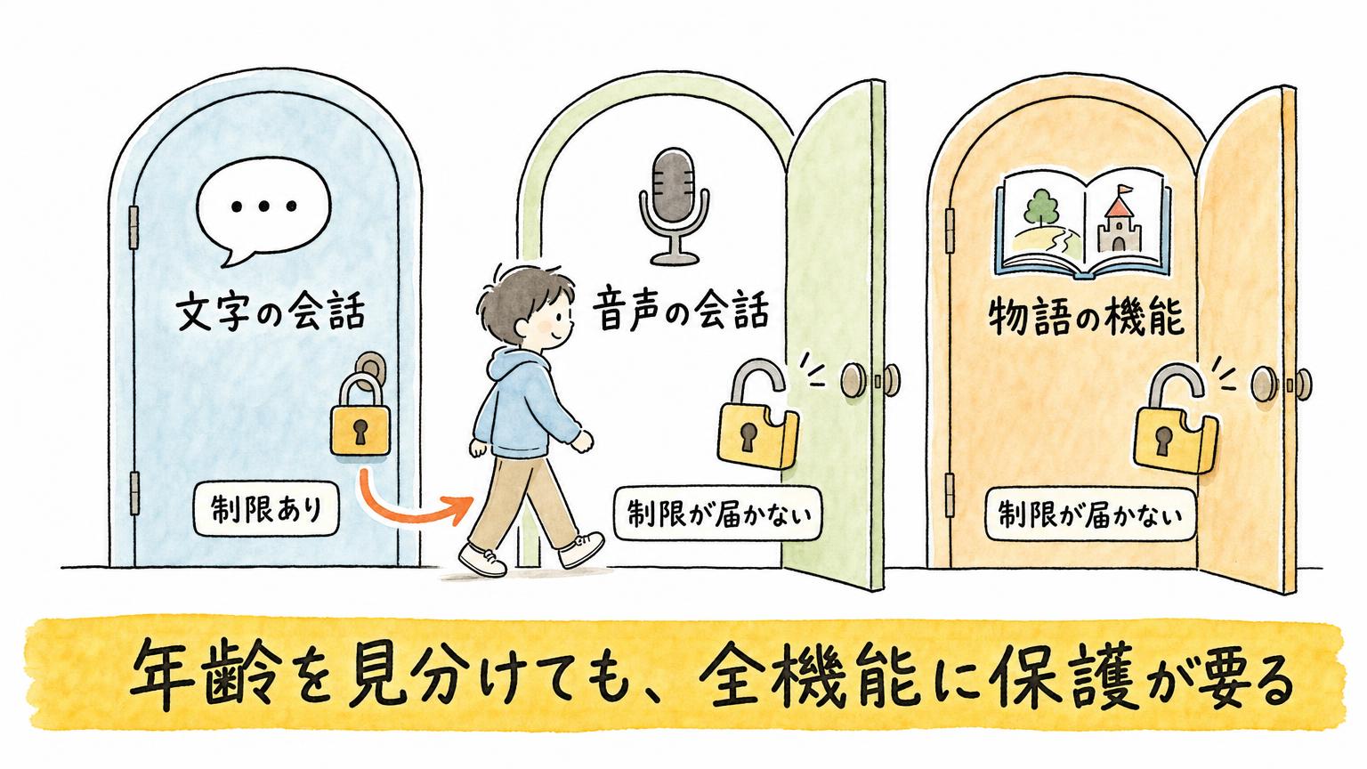 文字の会話には年齢制限があるが、音声の会話と物語の機能には制限が届かず、全機能に保護が必要なことを扉で示す図