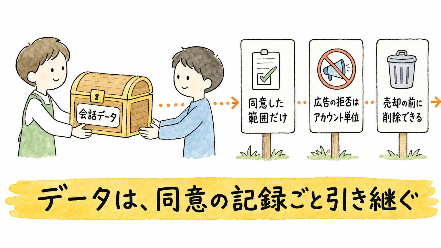 会話データの引き継ぎで、同意した範囲だけ使う・広告の拒否はアカウント単位・売却前に削除できる、の3条件を示す図