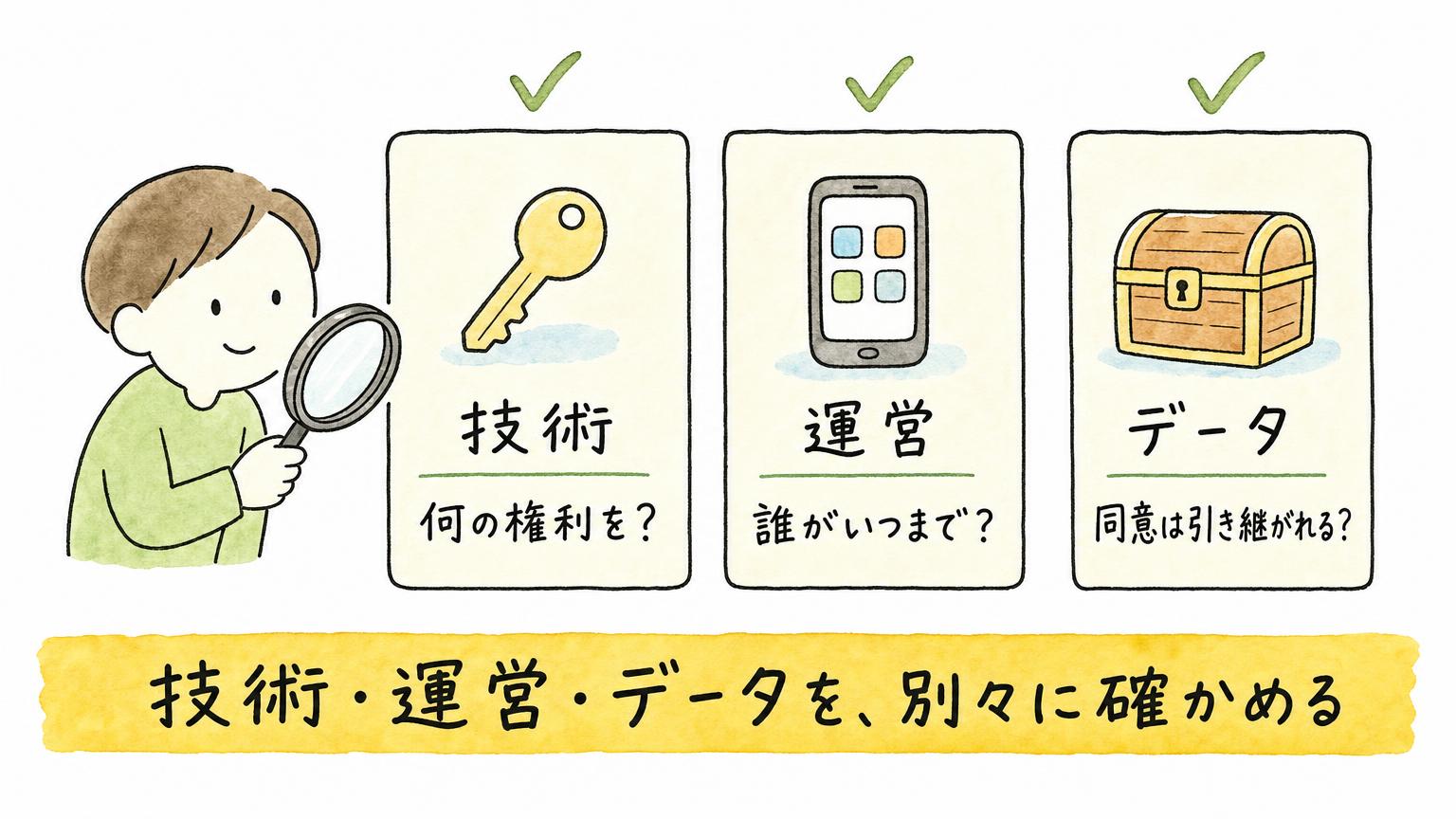 Character.AIの件から、技術は何の権利を、運営は誰がいつまで、データは同意が引き継がれるかを別々に確かめる3つの確認点を示す図