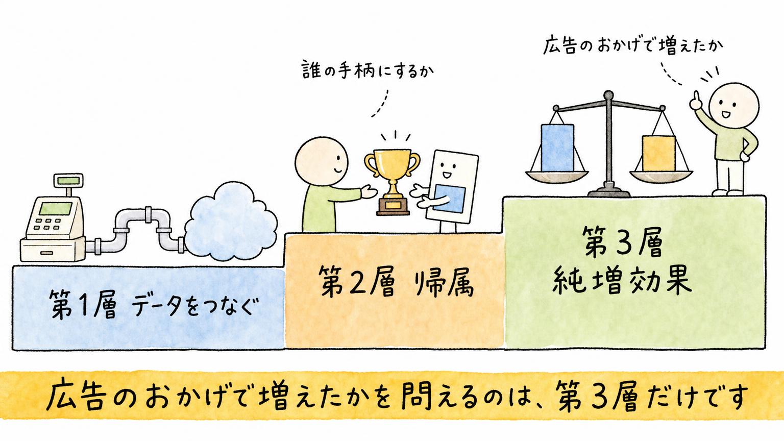 データをつなぐ第1層、誰の手柄にするかを決める帰属の第2層、広告のおかげで増えたかを問う純増効果の第3層を階段状に示す図