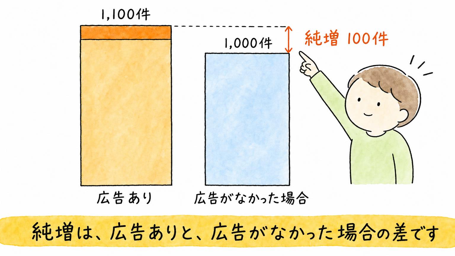 広告ありの1,100件と広告がなかった場合の1,000件を並べ、その差の100件が純増であることを示す棒グラフ