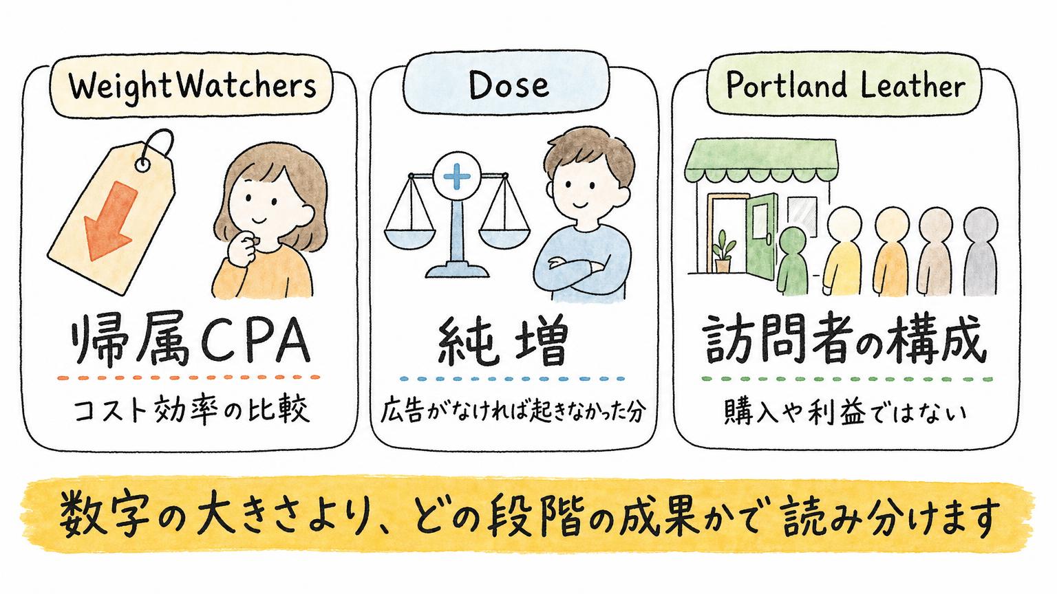 WeightWatchersは帰属CPA、Doseは純増、Portland Leatherは訪問者の構成と、3つの初期事例が測るものの違いを示す図