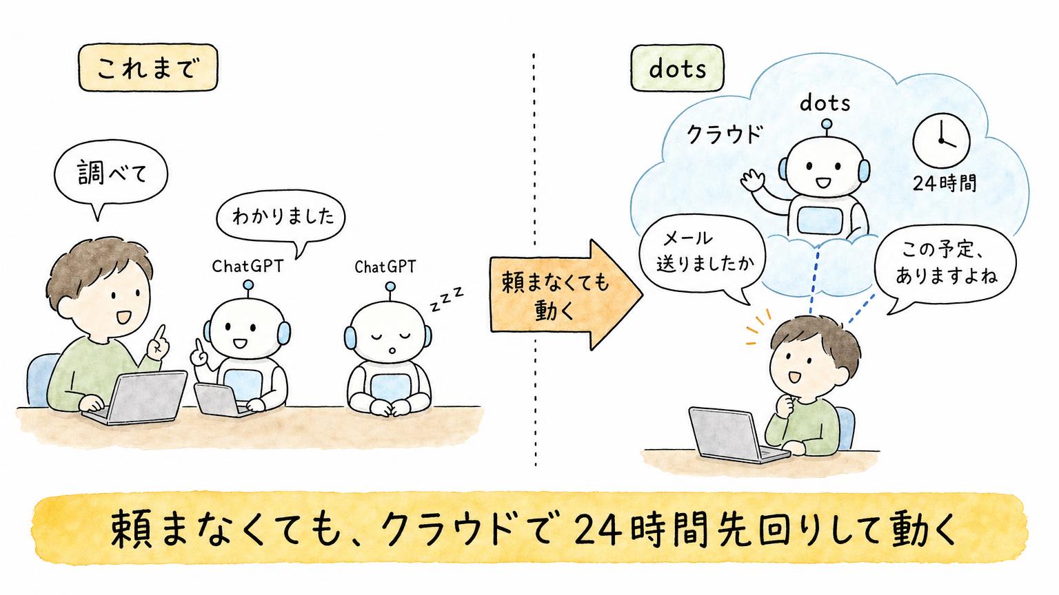 「頼まなくても、クラウドで24時間先回りして動く」というdotsの特徴を示す解説イラスト