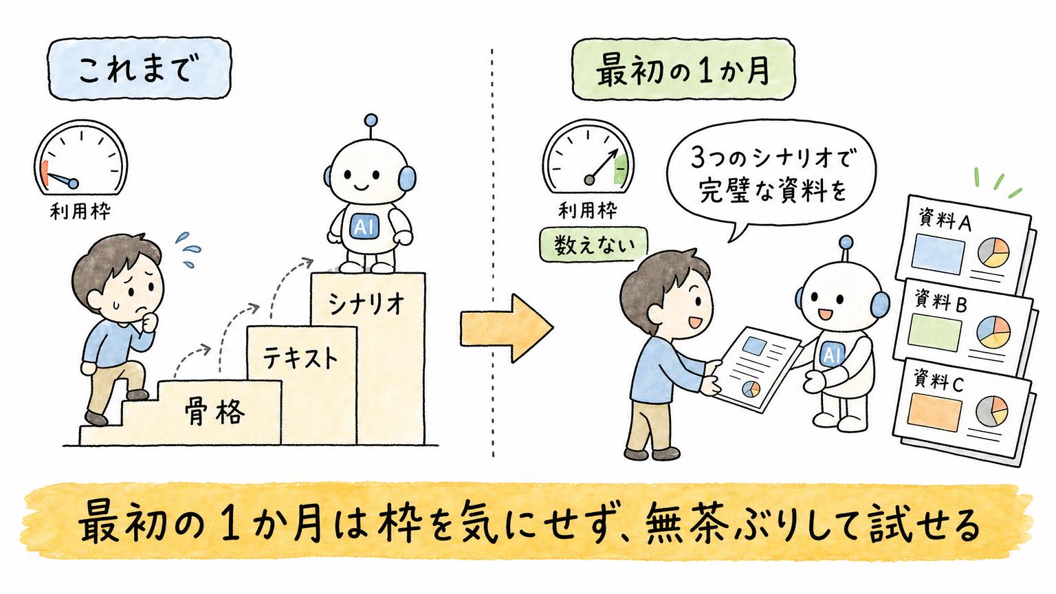 「最初の1か月は枠を気にせず、無茶ぶりして試せる」という期間限定の使い方を示す解説イラスト