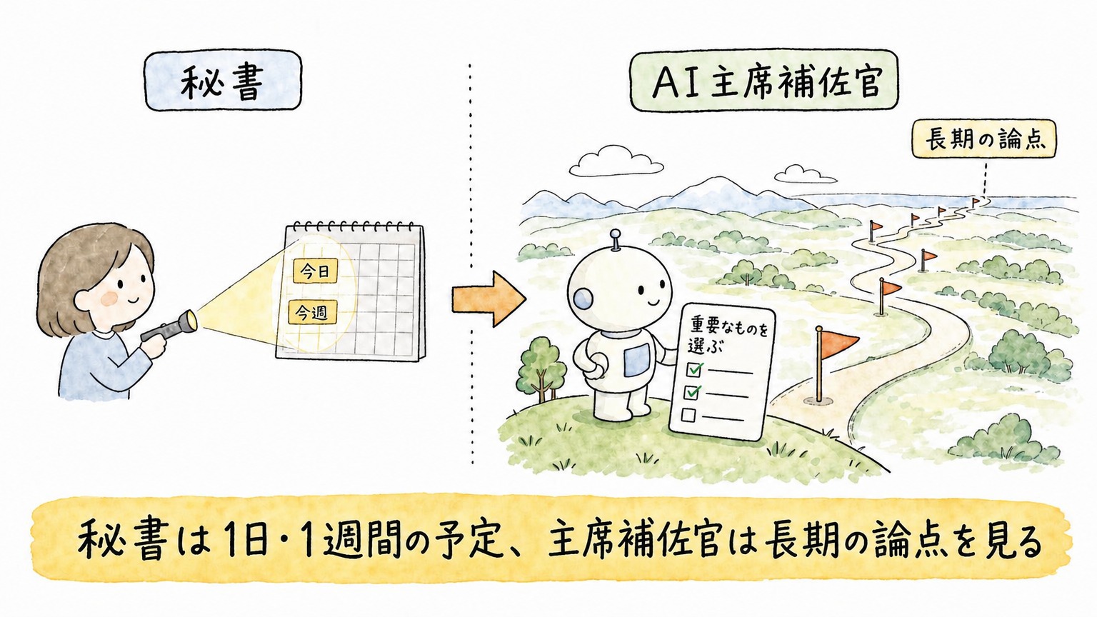 「秘書は1日・1週間の予定、主席補佐官は長期の論点を見る」という視野の違いを示す解説イラスト