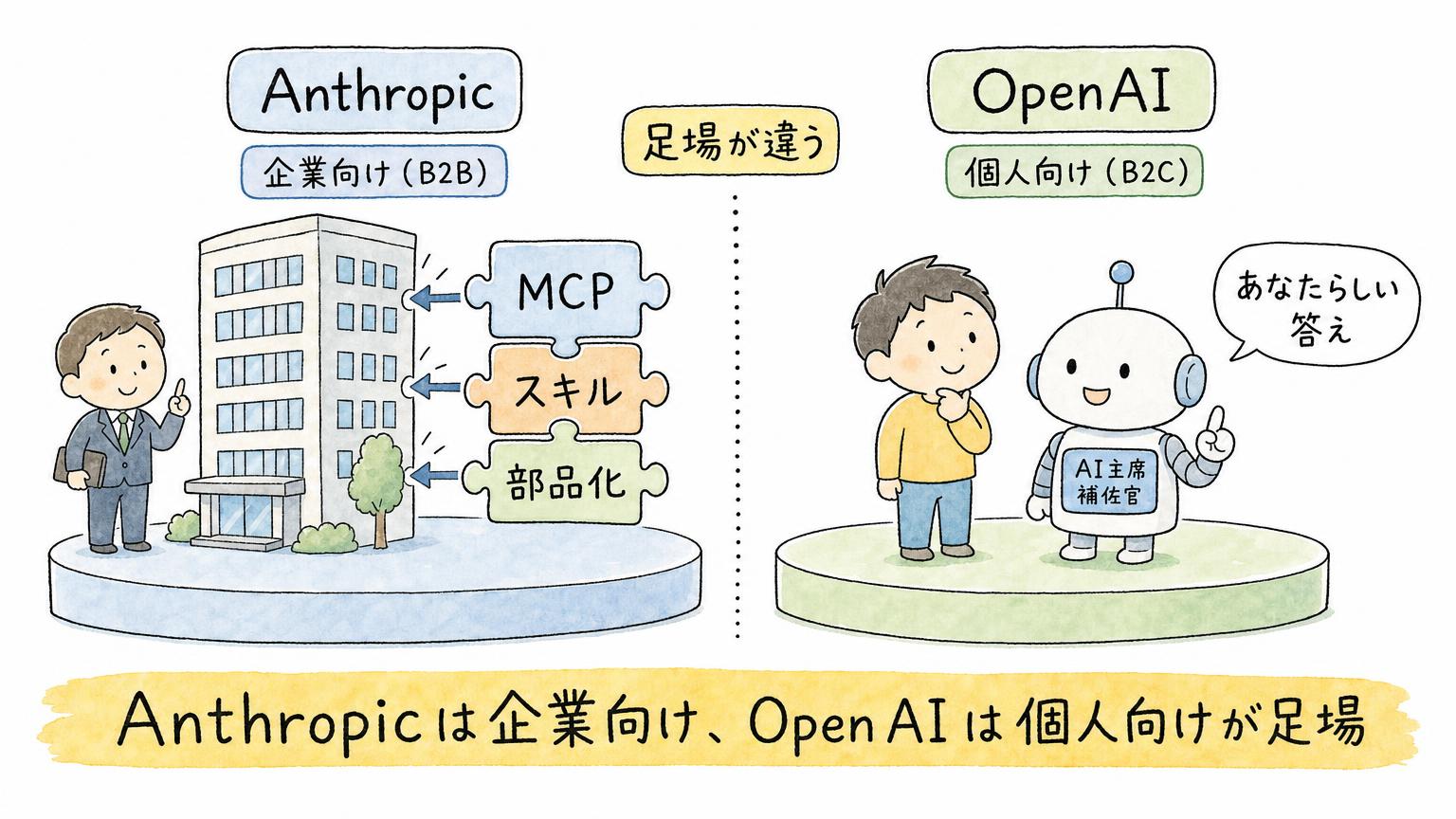「Anthropicは企業向け、OpenAIは個人向けが足場」という戦略の違いを示す解説イラスト