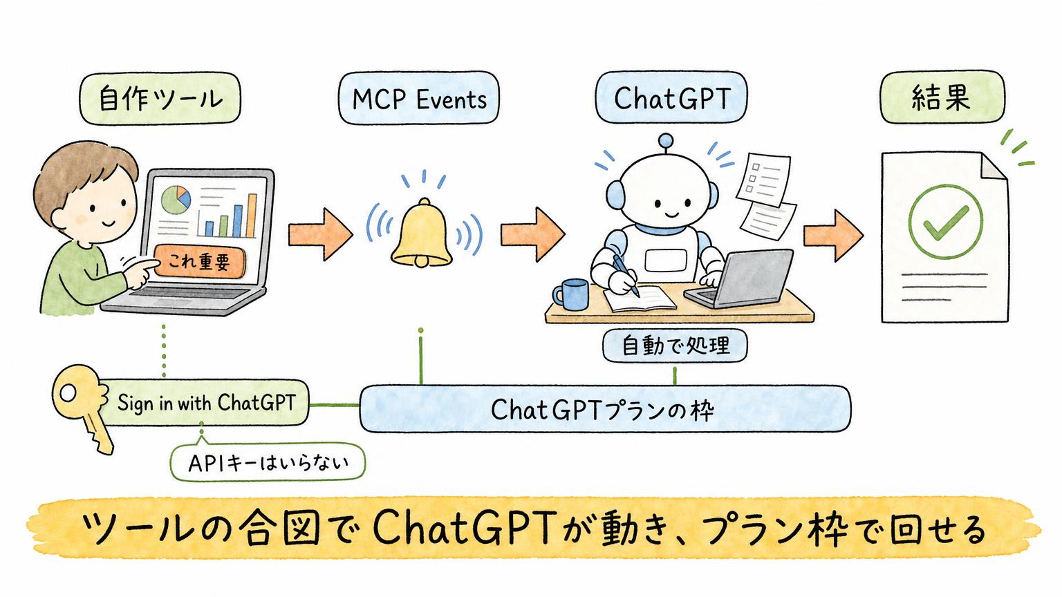 「ツールの合図でChatGPTが動き、プラン枠で回せる」という仕組みを示す解説イラスト
