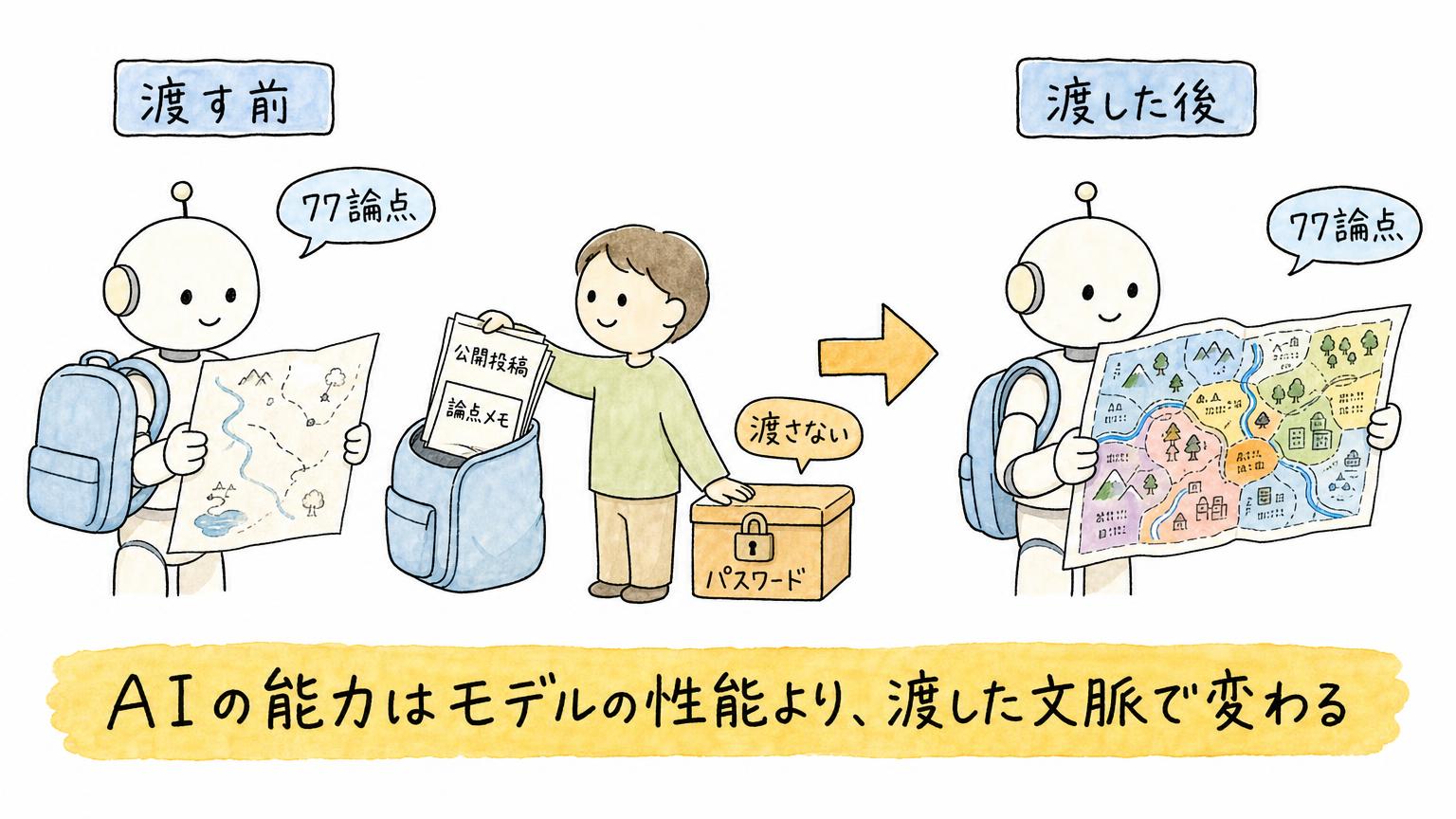 「AIの能力はモデルの性能より、渡した文脈で変わる」という結論を示す解説イラスト